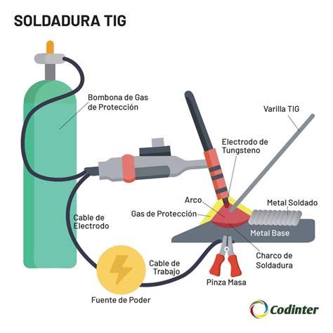 partes de una soldadura mig|soldadura mig con gas.